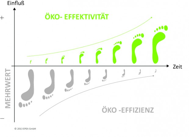 2013 EPEA Graphics_ C2C positive footprint