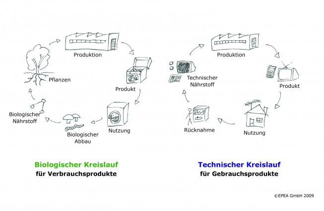 THE CRADLE OF CRADLE TO CRADLE – EPEA Hamburg