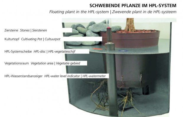 Hydro Profi Line System für Hydrokulturpflanzen im Querschnitt und mit Beschriftung der Systembausteine